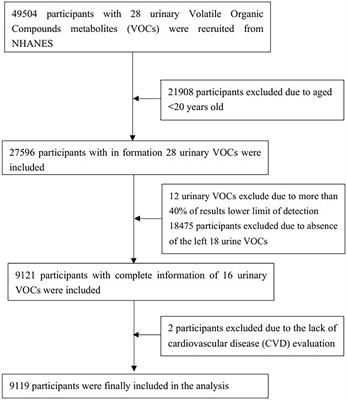 Associations between specific volatile organic chemical exposures and cardiovascular disease risks: insights from NHANES